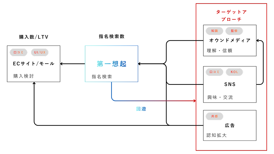 WEBマーケティング全体像